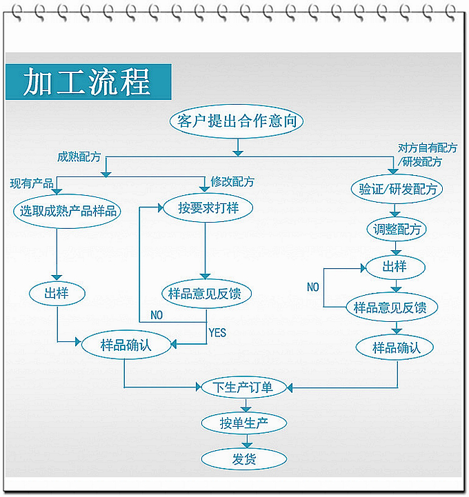 SC、GMP實力雙認(rèn)證廠家支持片劑粉劑oem貼牌代加工，只要說出您的想法，我們可為您包工包料代工