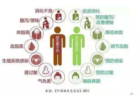夏天腸胃問(wèn)題頻發(fā)，您應(yīng)該用益生菌了