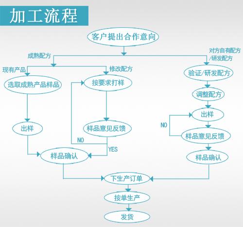 山東保健食品oem貼牌代加工廠(chǎng)-德州健之源