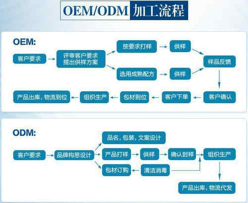 壓片糖果貼牌代加工廠(chǎng)家合作流程-德州健之源
